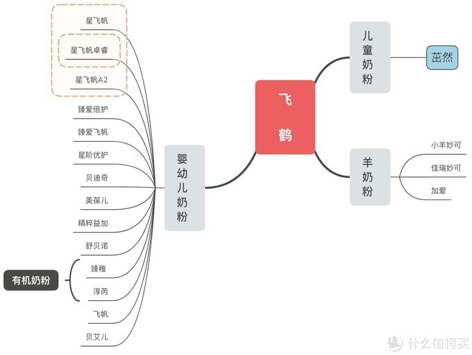 从飞鹤主推8款奶粉中 我分析了新品“星飞帆卓睿”