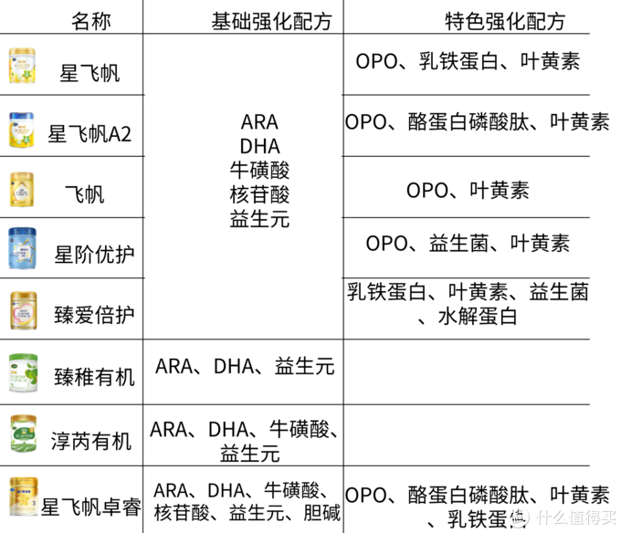 从飞鹤主推8款奶粉中 我分析了新品“星飞帆卓睿”