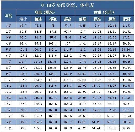 2023最新版儿童身高体重标准表出炉，看看你家孩子是否在正常范围内！